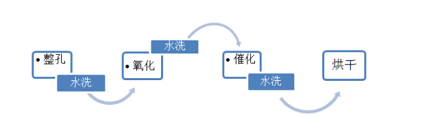 PCB/FPC孔有機(ji)導電膜(mo)直接金(jin)屬化電(dian)鍍工藝(yi)